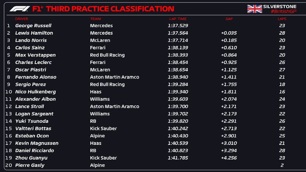 Mercedes lidera FP3 bajo la intensa lluvia de Silverstone