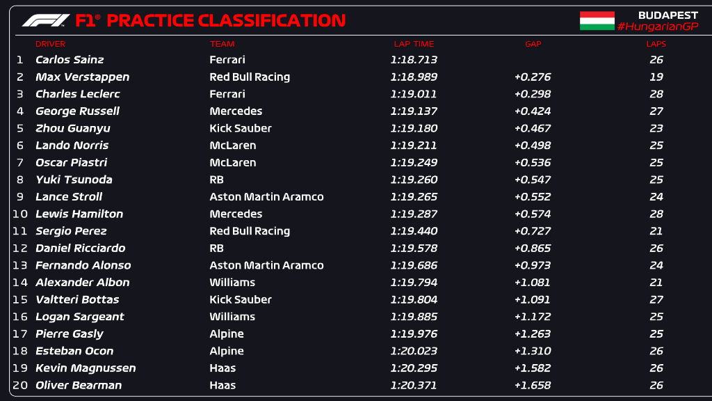 Carlos Sainz lidera la tabla tiempos primera sesión entrenamientos GP Hungría.