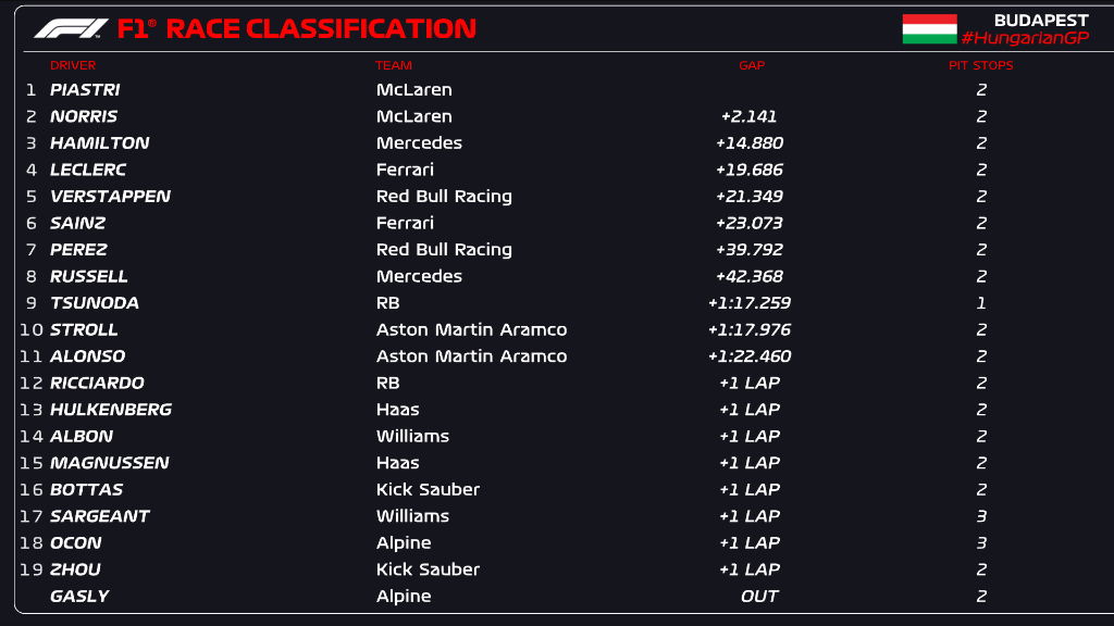 Oscar Piastri triunfa en Hungaroring en una jornada marcada por tensiones en McLaren.