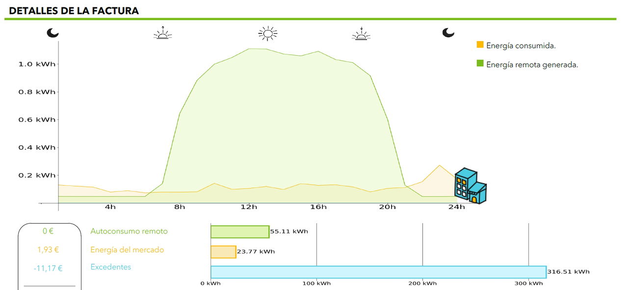 Gráfico de autoconsumo y ahorro energético con placas solares