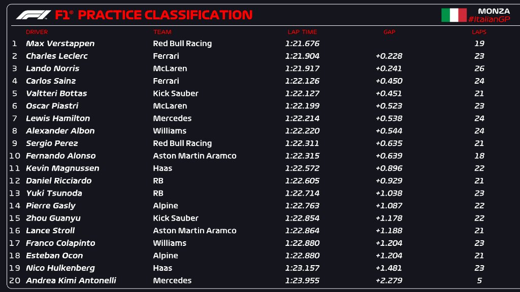 Tabla de tiempos de la primera sesión de libres en Monza, destacando el rendimiento de Verstappen.