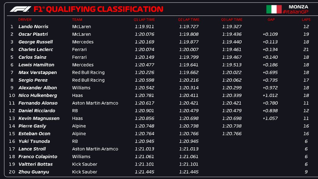 Lando Norris con McLaren domina en clasificación de Monza, Italia