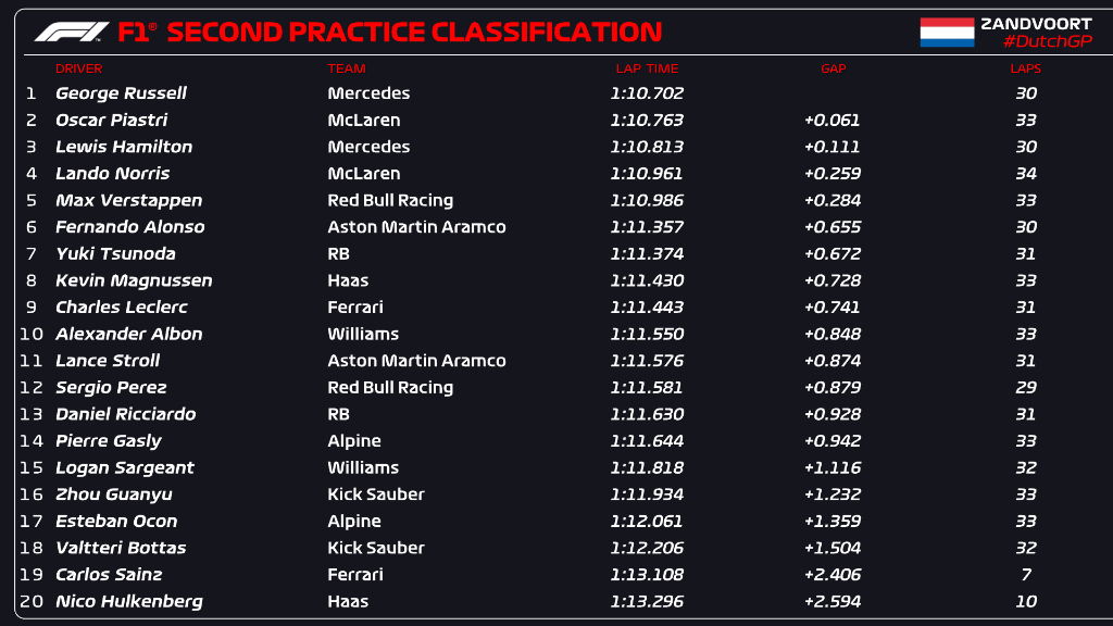 George Russell al frente durante FP2 en GP Países Bajos 2024