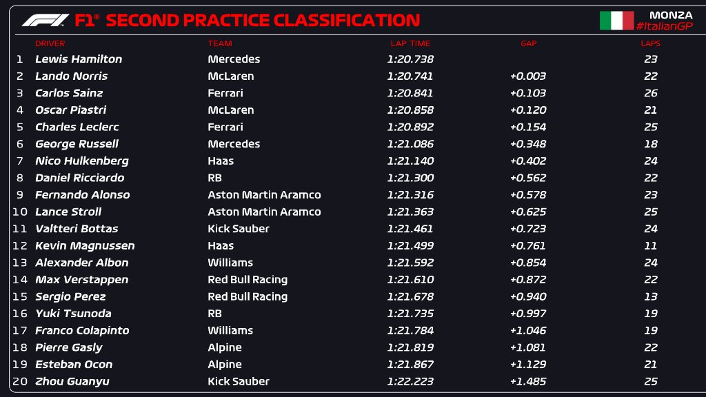 Tabla de tiempos de FP2 del Gran Premio de Italia 2024.