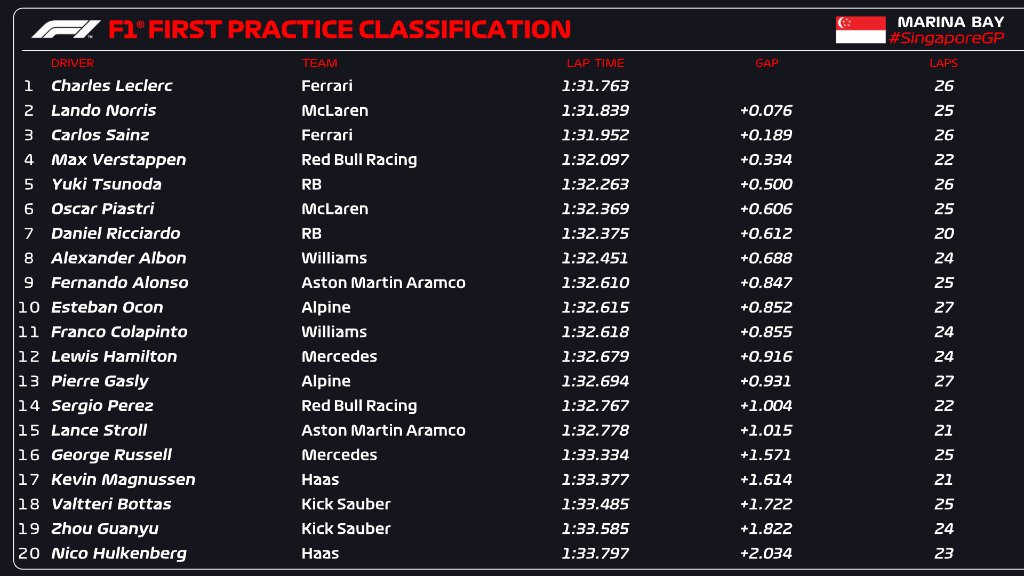 Ferrari domina la clasificación en Singapur con Charles Leclerc liderando la tabla.