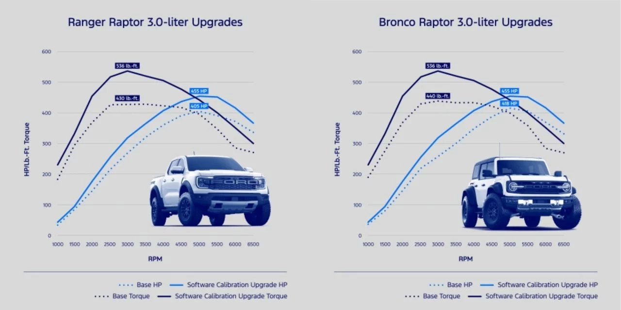 Gráfico de rendimiento del Bronco y Ranger Raptor con mejoras de motor.