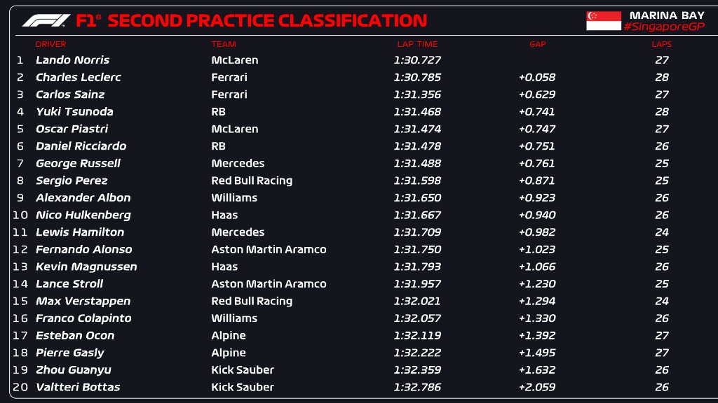 Resultados de la segunda práctica libre del GP de Singapur 2024.