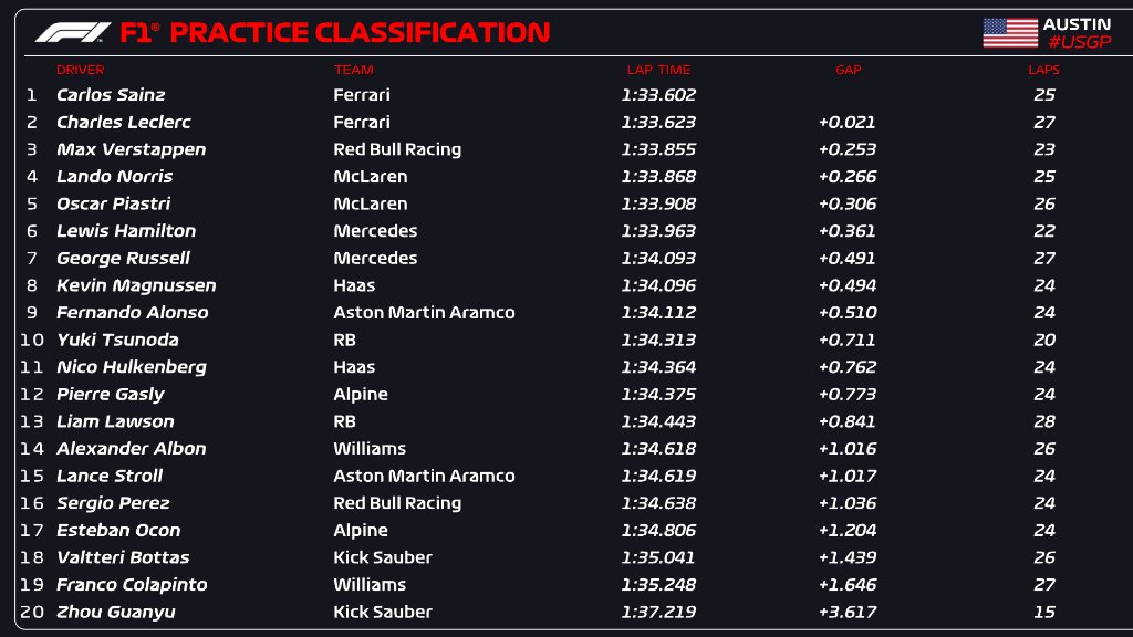 Carlos Sainz lidera sesión libres GP EEUU con Ferrari.