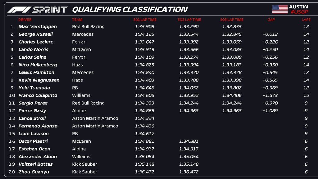 Max Verstappen domina con la pole en la clasificación sprint.