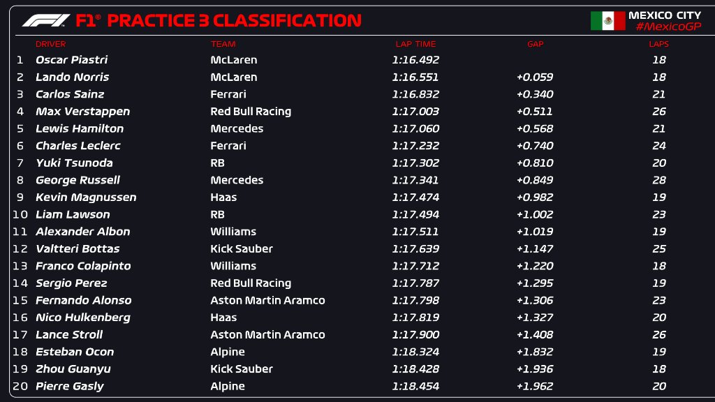 McLaren adelanta en FP3 mientras Red Bull lucha por tracción.