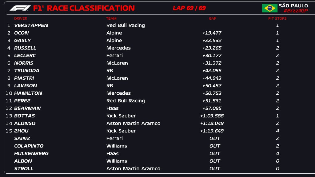 Max Verstappen triunfa en Interlagos con su monoplaza