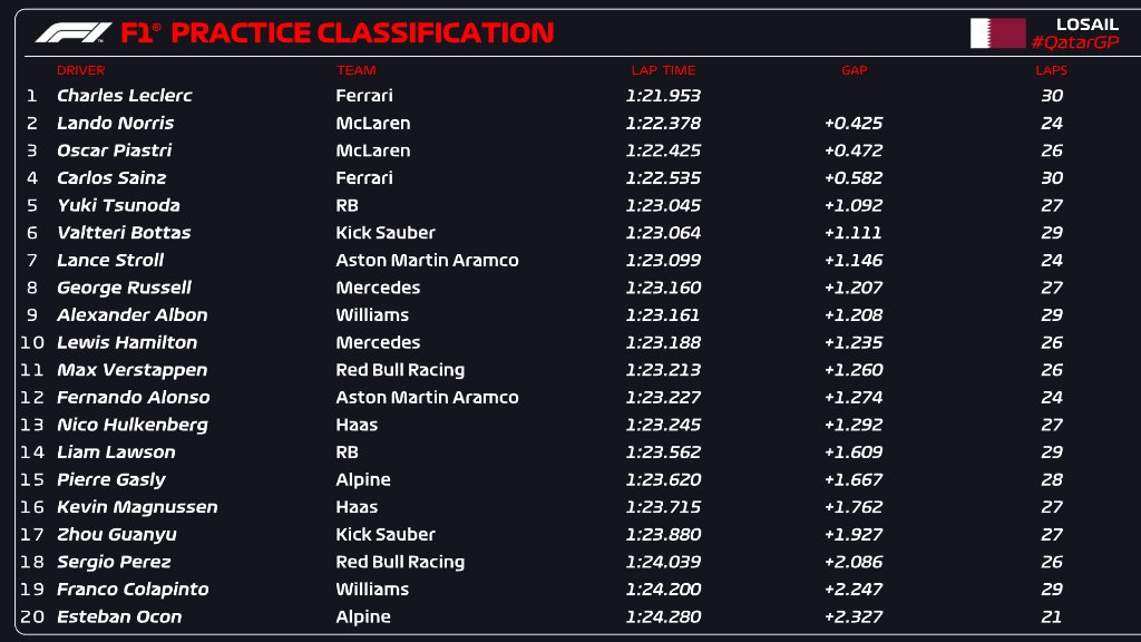 Charles Leclerc, el más rápido en los únicos libres del Gran Premio de Qatar.