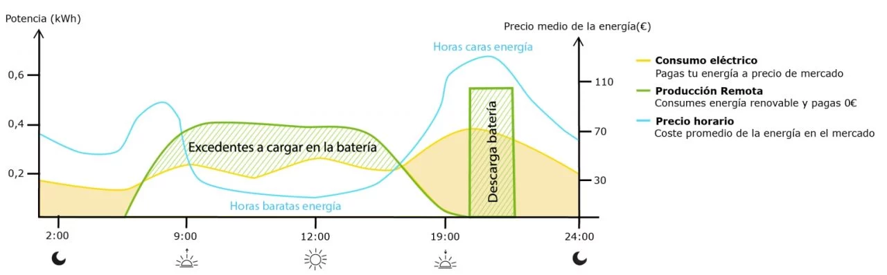 Es la mejor forma de consumir energía solar y ahora también podrás disfrutarla en remoto.