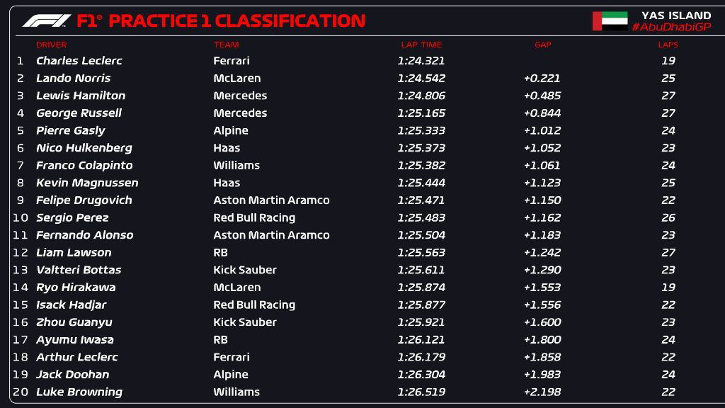 Resultados de la FP1 en Abu Dhabi, Ferrari se queda sin celebración.