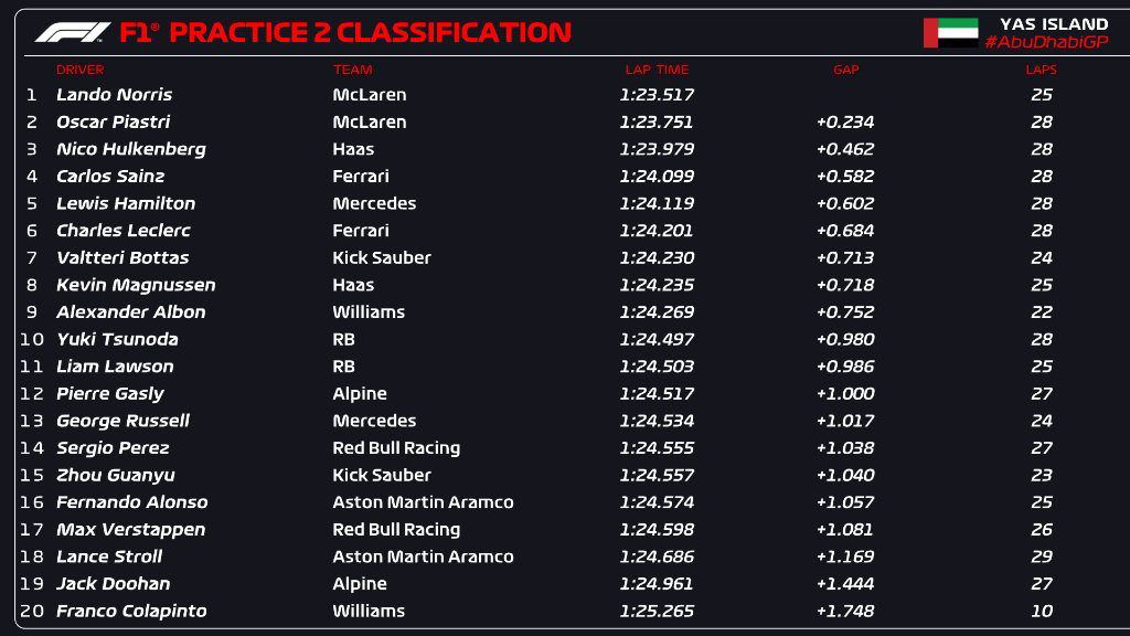 McLaren brilla en la FP2, con tiempos competitivos que sorprenden.