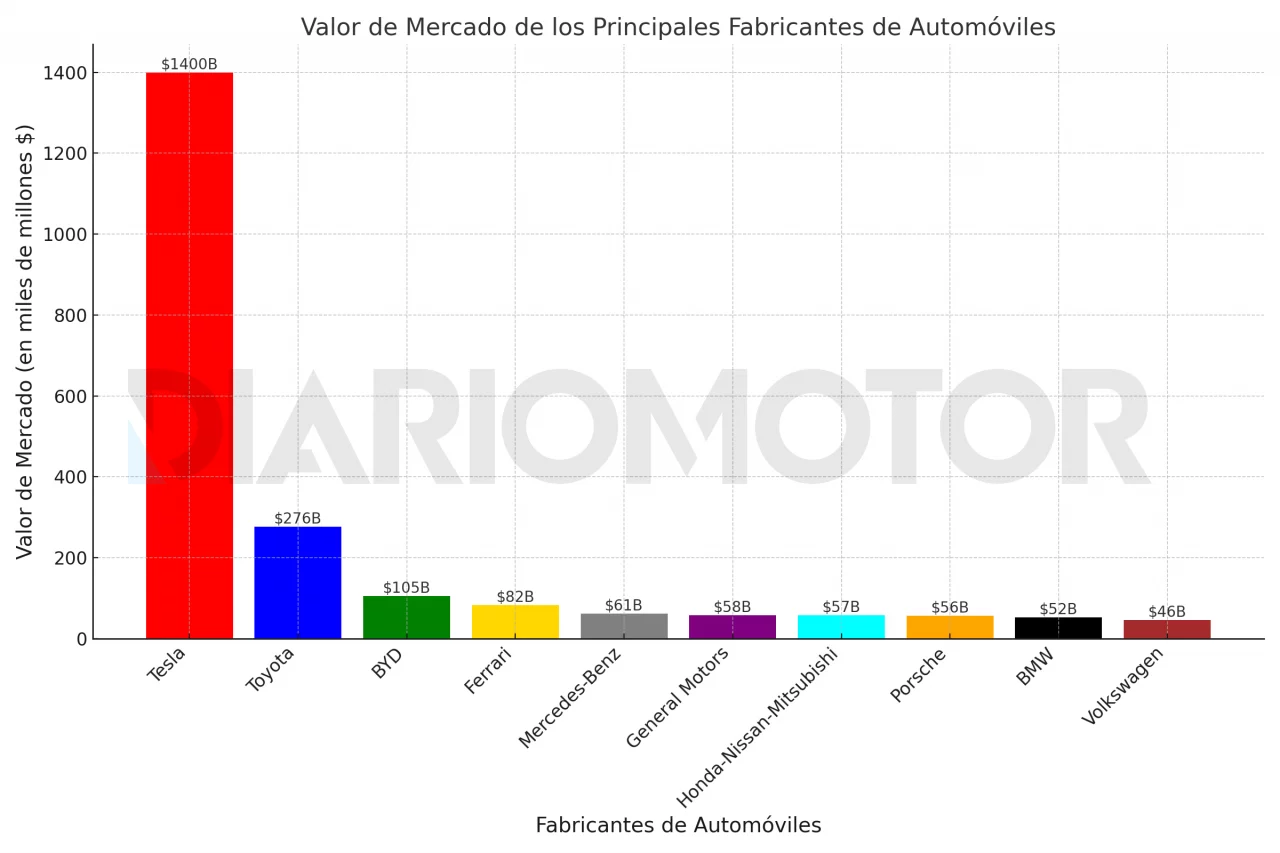 Valor de mercado de fabricantes de automóviles