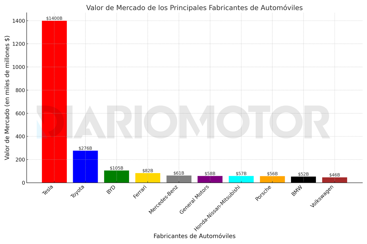 El tamaño de cada fabricante demostrado gráficamente.