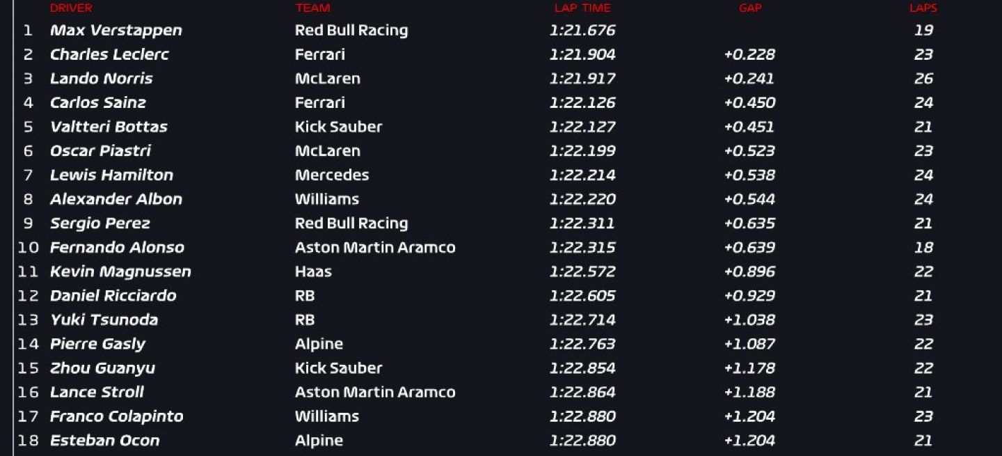 Tabla de tiempos de la primera sesión de libres en Monza, destacando el rendimiento de Verstappen.