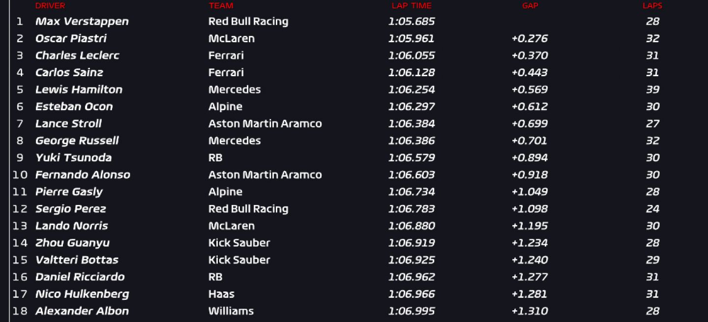 Max Verstappen lidera la tabla de tiempos en Austria