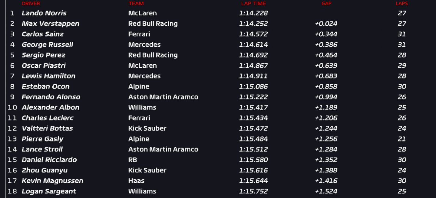 Lando Norris al frente en la sesión de libres en Barcelona, demostrando rapidez.