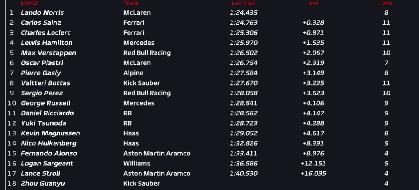 Lando Norris lidera la tabla de tiempos en la sesión inaugural en Canadá.