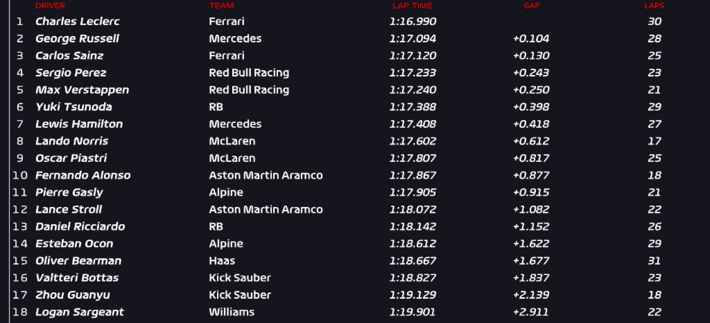 Charles Leclerc lidera tiempos primeros libres Imola con Ferrari.