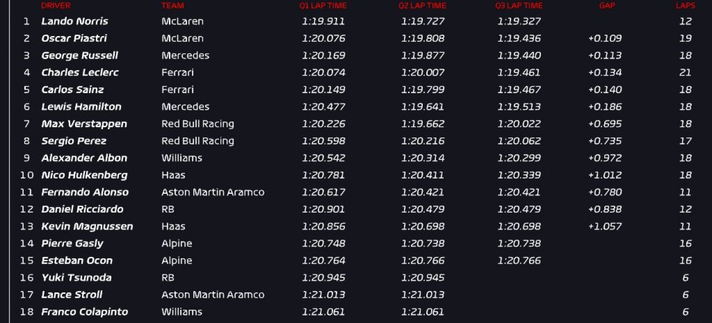 Resultados Sesión Clasificatoria GP Italia 2024