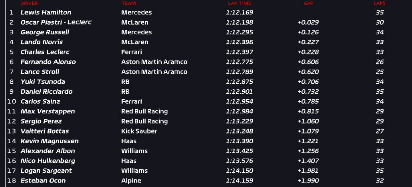 Hamilton lidera tiempos Libres 1 GP Mónaco Mercedes destacado