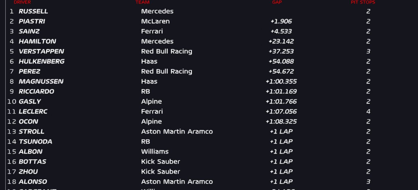 George Russell lidera la tabla de tiempos en la clasificación del GP de Austria