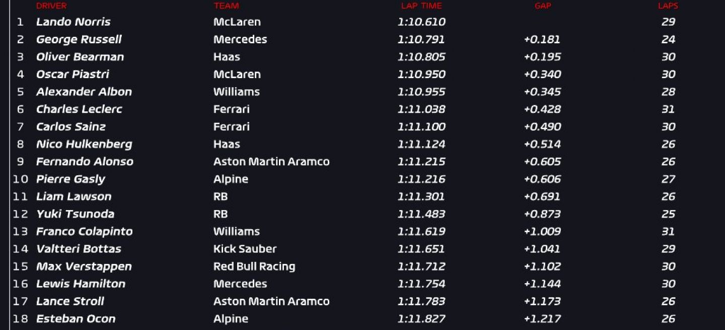 Lando Norris con el mejor tiempo en entrenamientos libres Interlagos