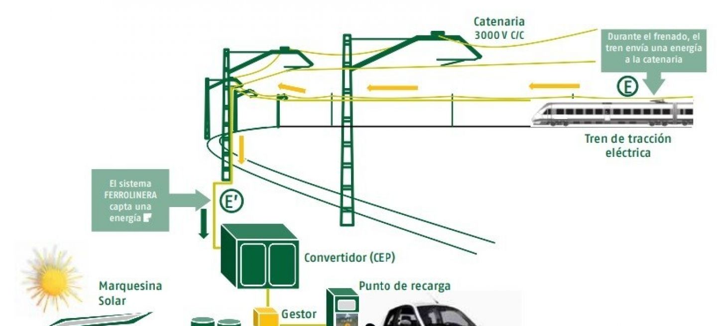 Adif Ferrolineras Apoyo Anfac Que Es