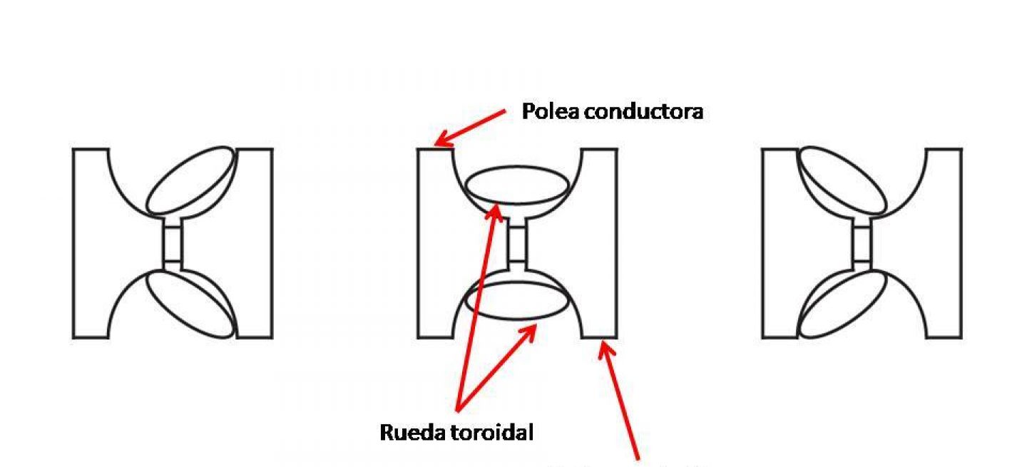 Cambio Cvt Variador Continuo Esquema Xtroid