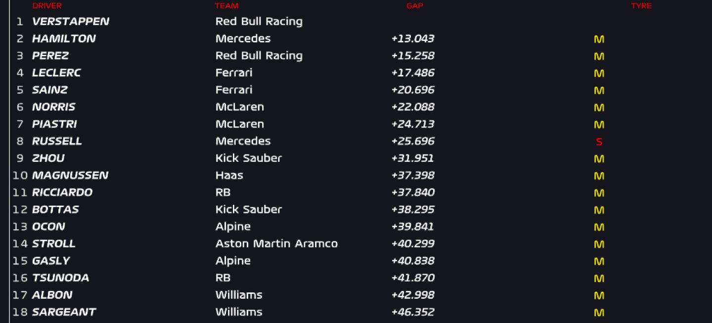 Vista de la clasificación parcial de la carrera sprint en el GP de China 2024.