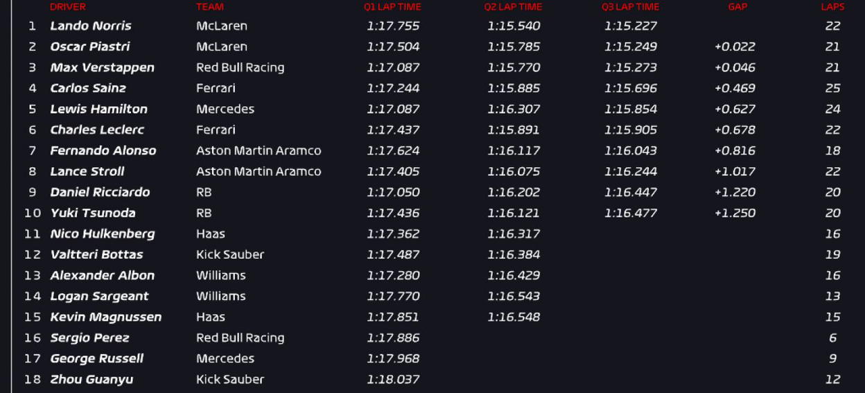 Lando Norris obtiene Pole Position GP Hungría 2024, sorprende a Verstappen