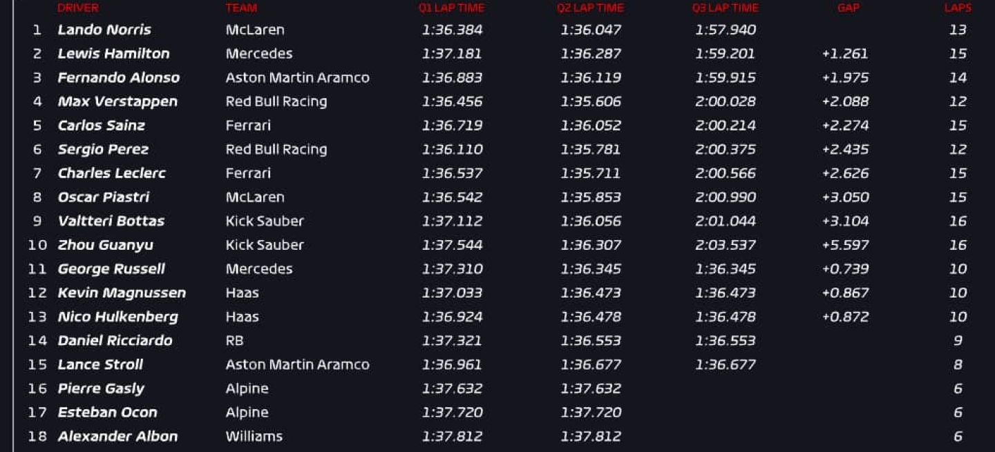 Visión de la tabla de clasificación del Sprint de F1 en el GP de China 2024.