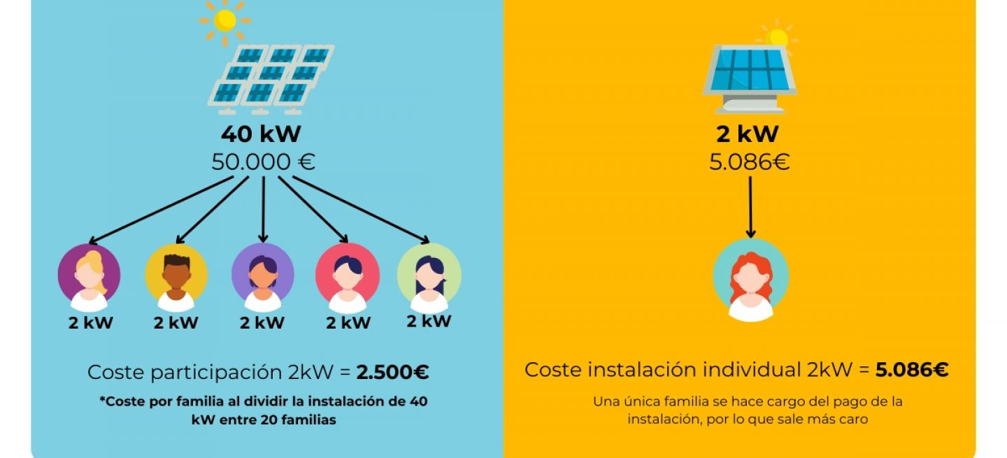 Infografía explicativa sobre el ahorro y la eficiencia de comunidades energéticas solares.