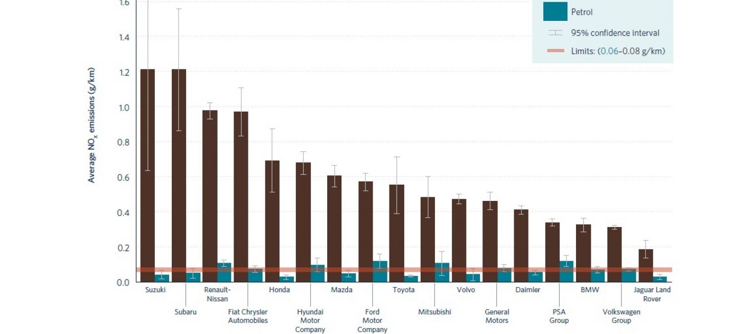 Emisiones Nox Euro 6 Por Fabricante