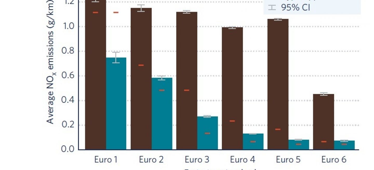 Emisiones Nox Gasolina Vs Diesel Euro 1 Euro 6