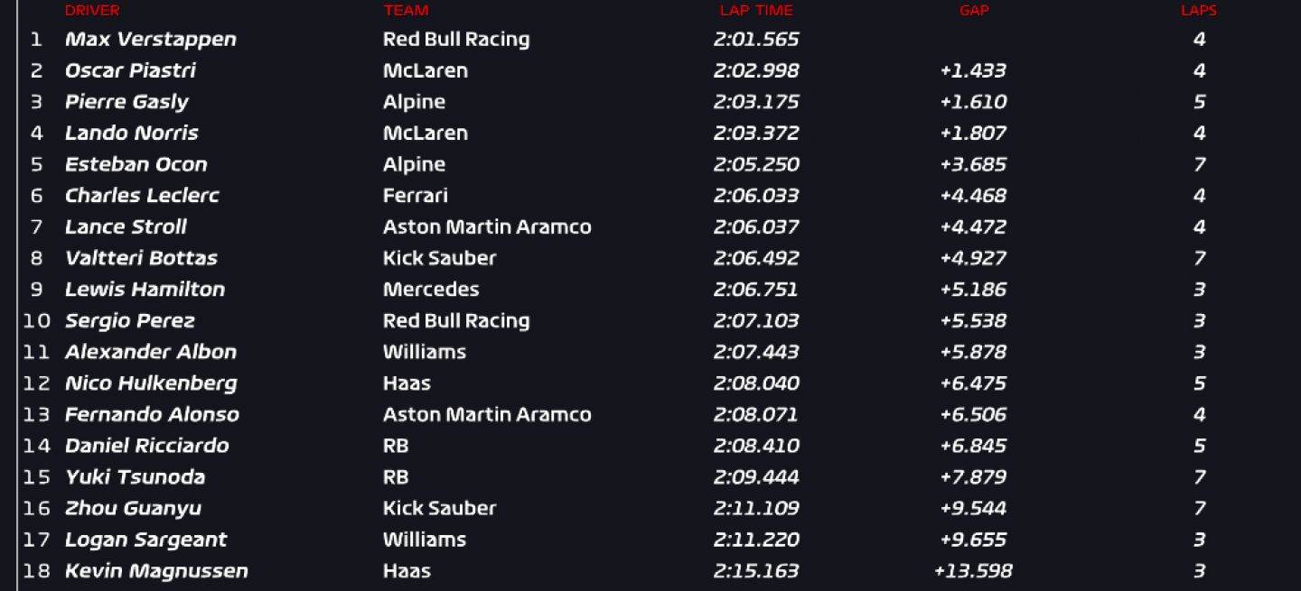 Tabla de tiempos de la FP3 del GP de Bélgica 2024 con Verstappen en cabeza