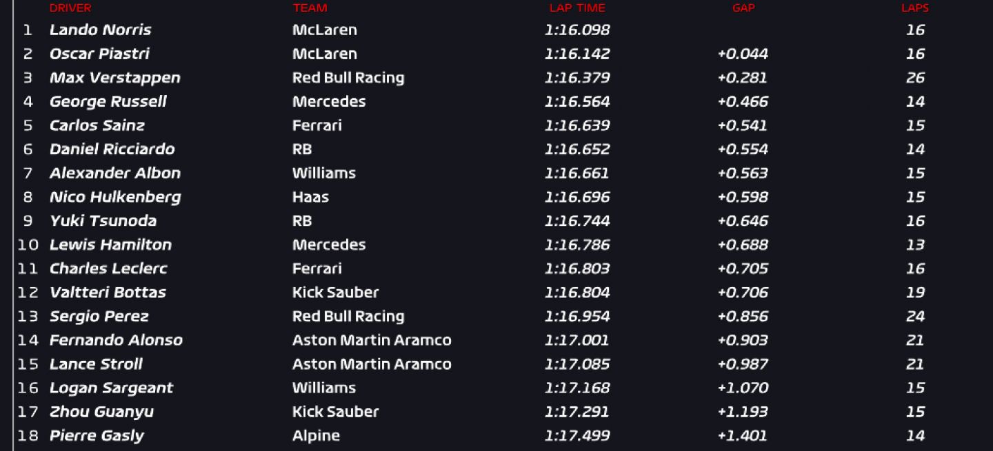 Tabla de tiempos del FP3 del Gran Premio de Hungría 2024, McLaren domina.