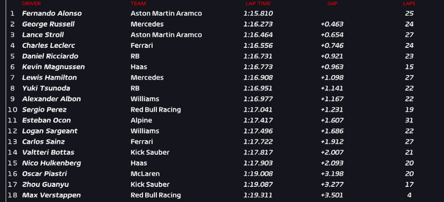 Fernando Alonso domina FP2 en Canadá con su monoplaza.