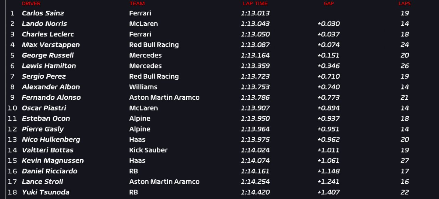 Tabla de tiempos de la FP3 del GP de España 2024, Sainz lidera la sesión