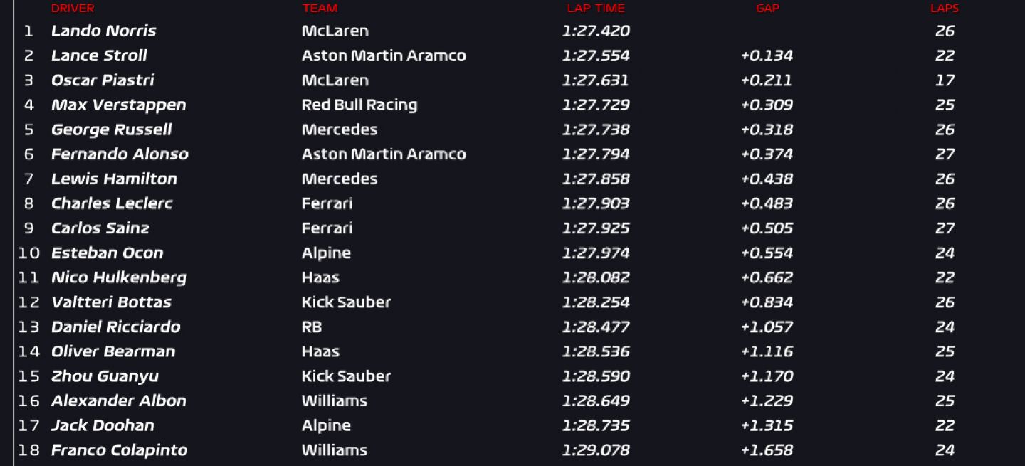 Lando Norris lidera tiempos FP1 en el circuito de Silverstone.