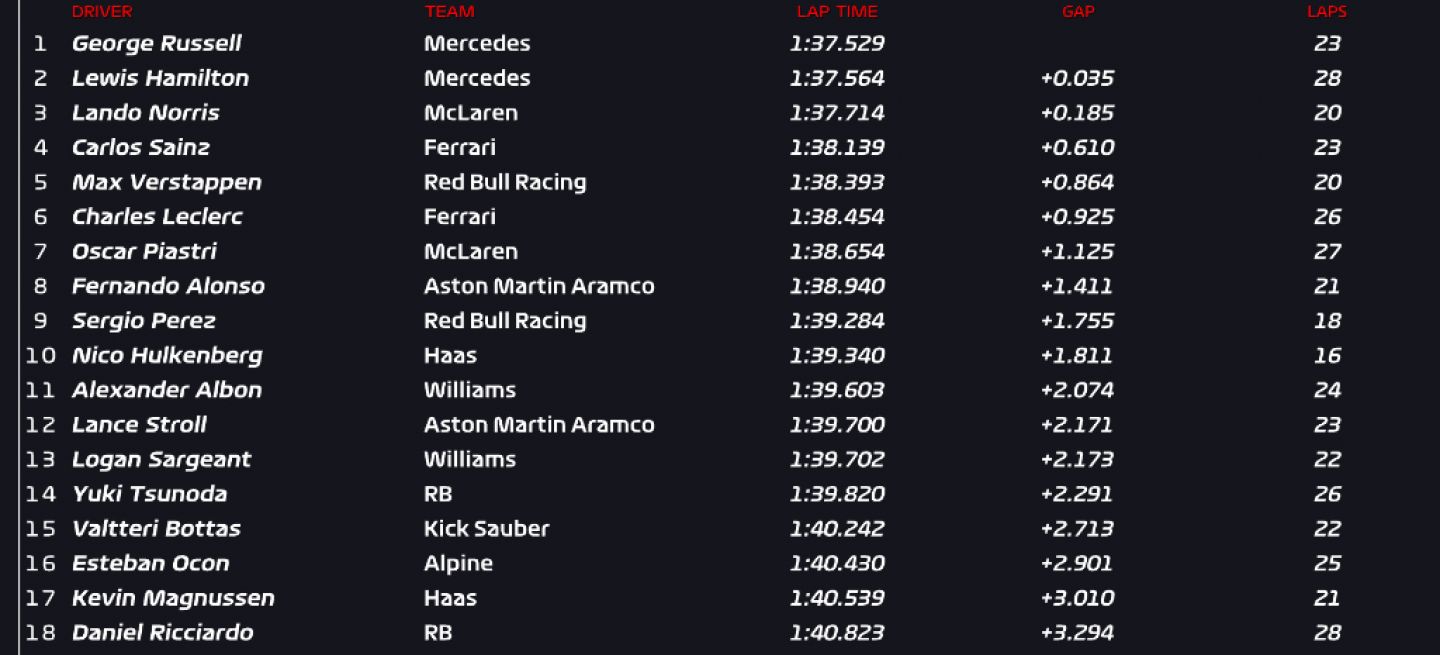 Mercedes lidera FP3 bajo la intensa lluvia de Silverstone