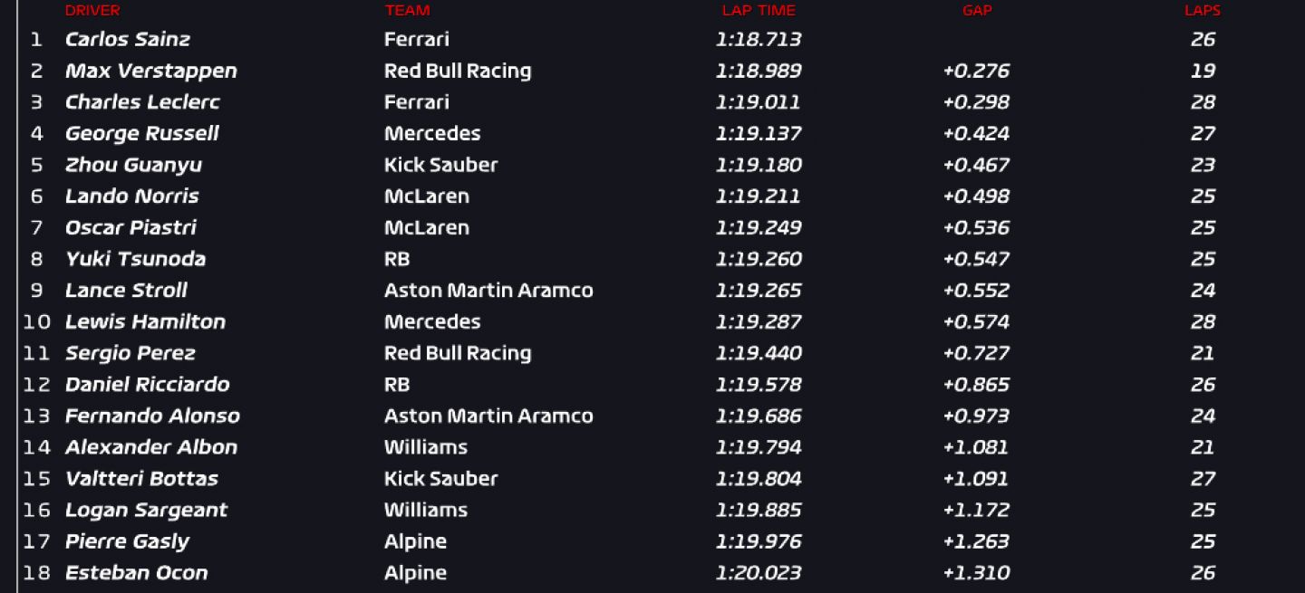 Carlos Sainz lidera la tabla tiempos primera sesión entrenamientos GP Hungría.