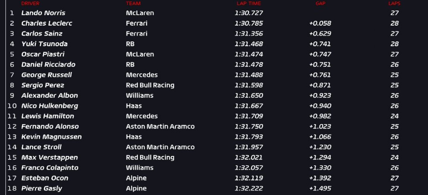 Resultados de la segunda práctica libre del GP de Singapur 2024.