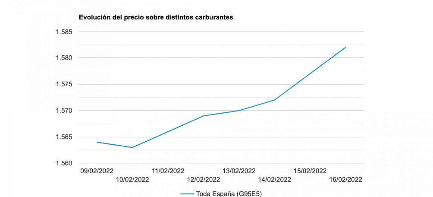 Grafica Maximo Historico Gasolina Gasoleo