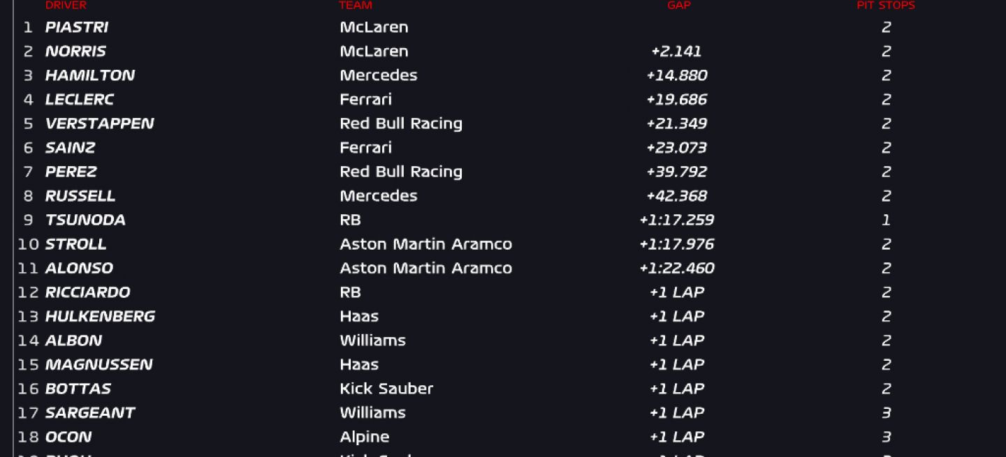 Oscar Piastri triunfa en Hungaroring en una jornada marcada por tensiones en McLaren.