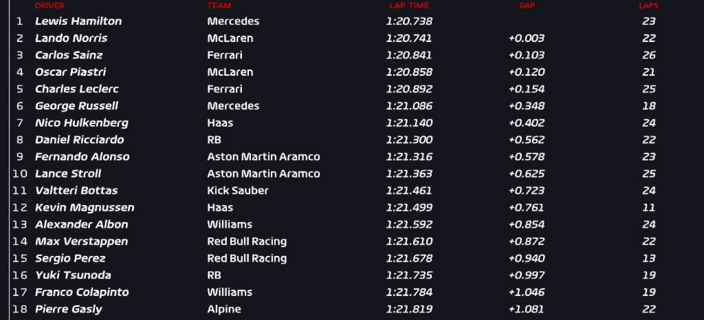 Tabla de tiempos de FP2 del Gran Premio de Italia 2024.