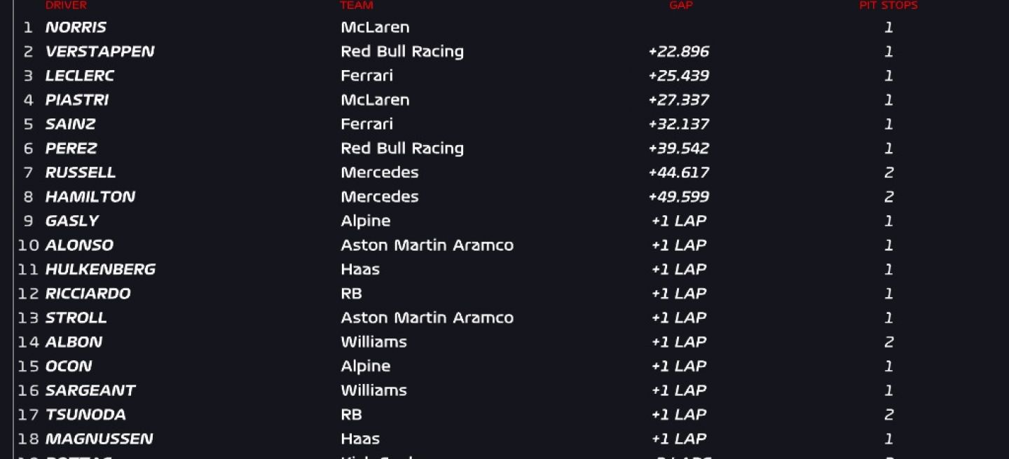 Lando Norris lidera McLaren hacia victoria en Gran Premio